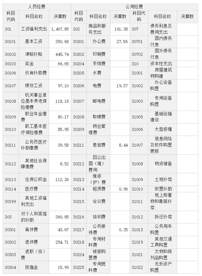 中共黄石市委党校2025年度部门决算公开(2026.9.29定稿)(1)_06.png